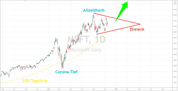 microsoft chart 161120