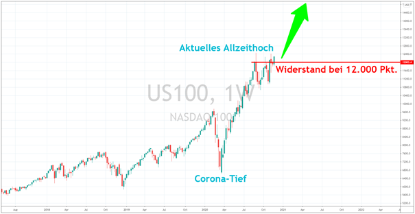 nasdaq chart 301120