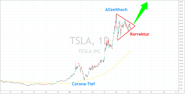 tesla chart 171120