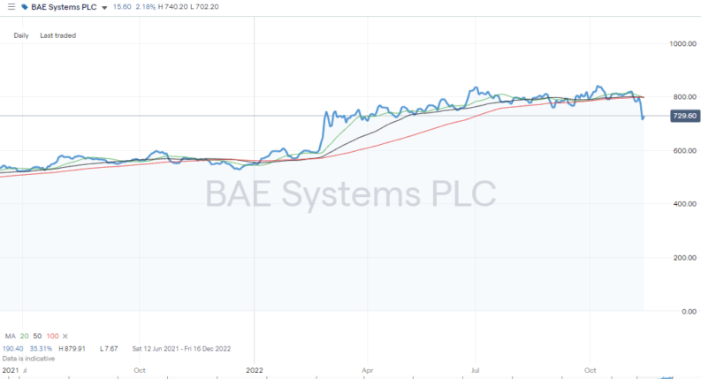 BAE Systems Share Price – Daily Chart – 2021 - 2022