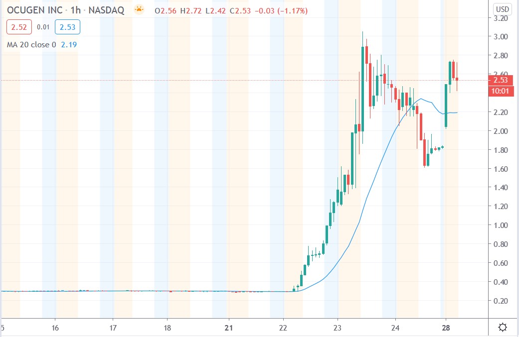 Tradingview chart of Ocugen share price 28122020