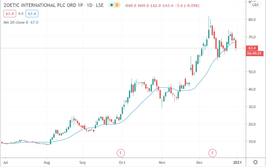 Tradingview chart of Zoetic share price 31122020
