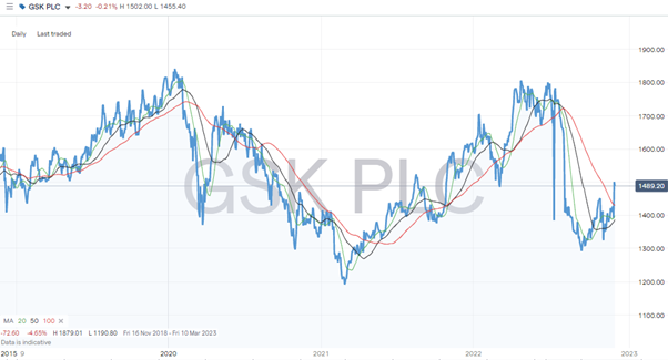 GlaxoSmithKline PLC (GSK) &ndash; Daily Price Chart &ndash; 2019-2022