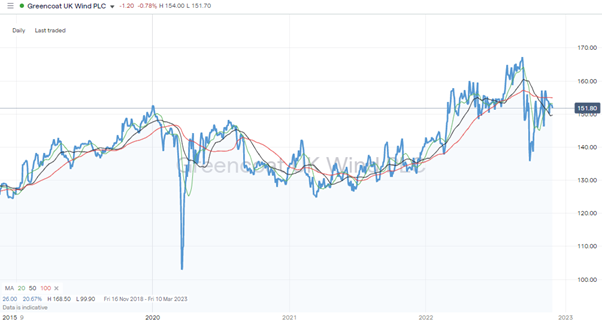 Greencoat UK Wind PLC (UKW) &ndash; Daily Price Chart &ndash; 2018-2022