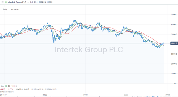 Intertek Group PLC (ITRK) &ndash; Daily Price Chart &ndash; 2018-2022