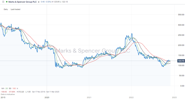 Marks & Spencer Group PLC (MKS) &ndash; Daily Price Chart &ndash; 2019-2022