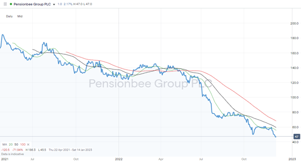 PensionBee Group PLC (PBEE) &ndash; Daily Price Chart &ndash; 2021-2022