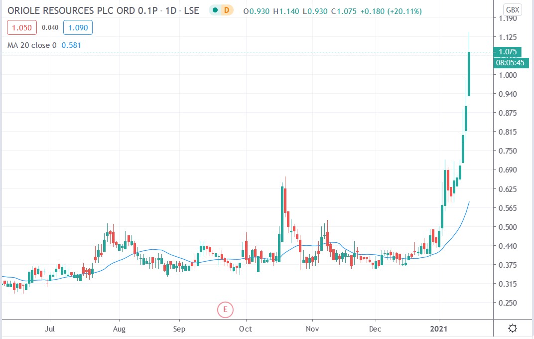 Tradingview chart of Oriole Resources share price 18012021