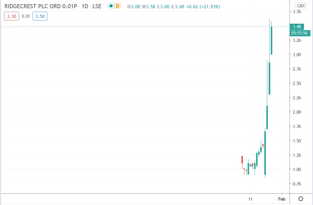 Tradingview chart of Ridgecrest share price 25-02-2021