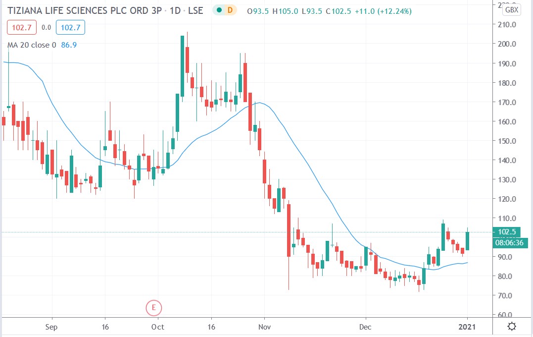 Tradingview chart of Tiziana share price 04012021