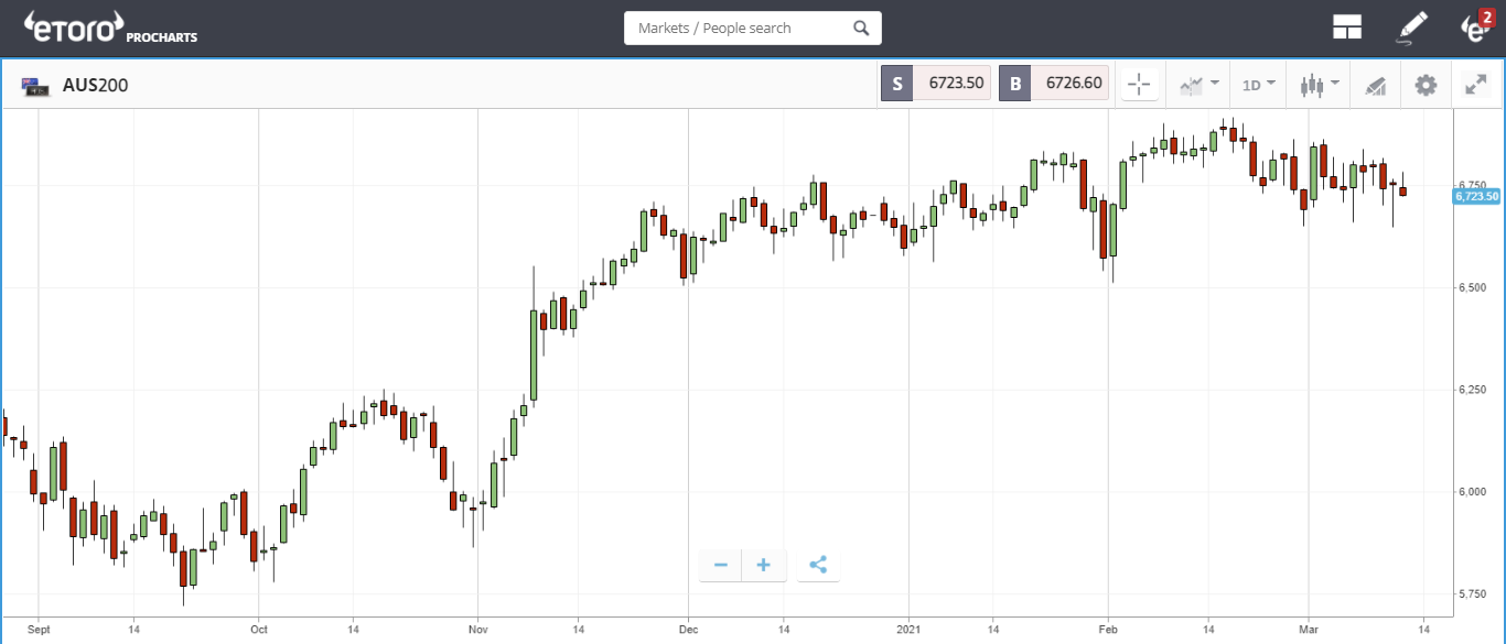 eToro AUS200 Chart