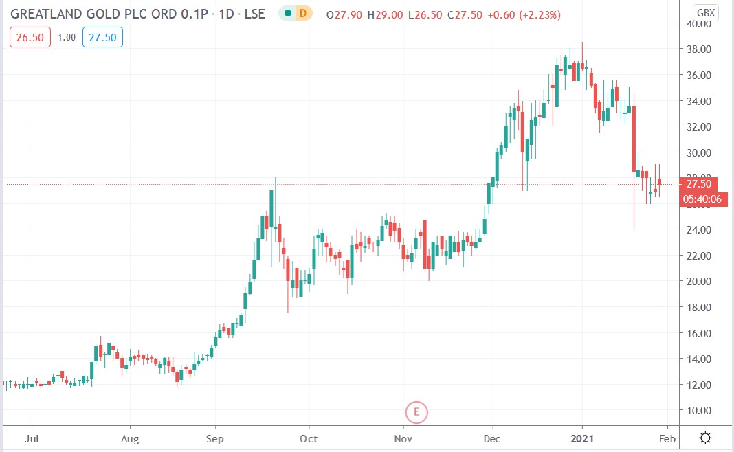 Tradingview chart of greatland gold share price 28-01-2021