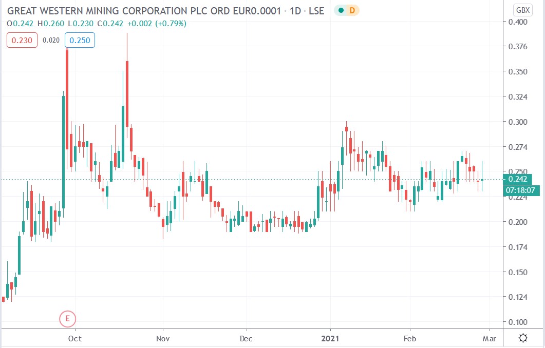 Tradingview chart of Great Western Mining share price 25-02-2021