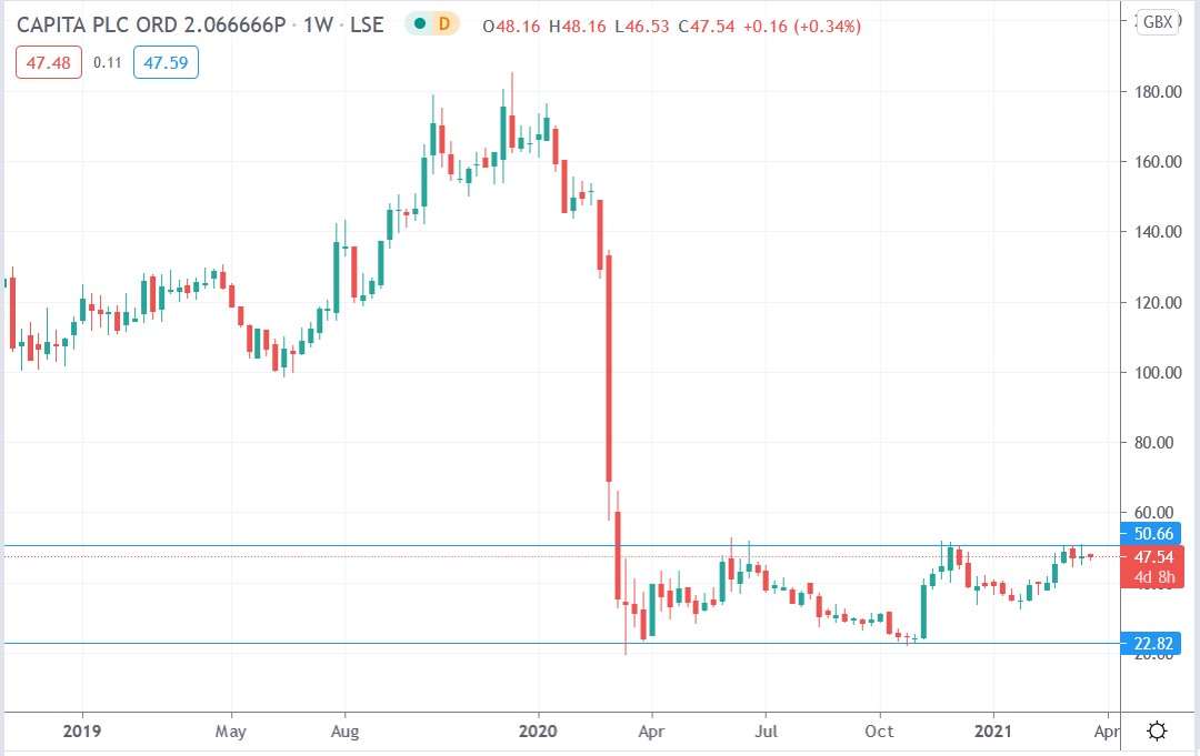 Tradingview chart of Capita share price 22-03-2021