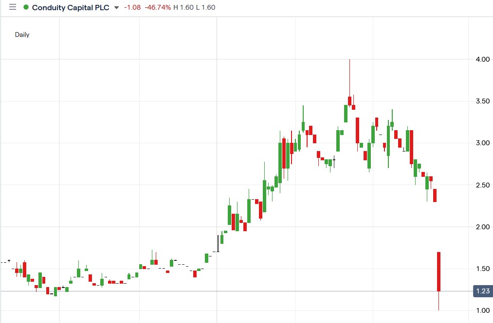 IG chart of Conduity Capital share price 24-03-2021