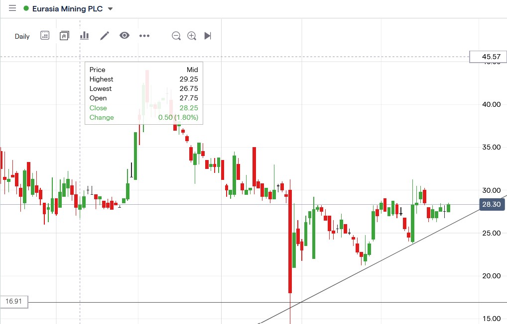 Tradingview chart of Eurasia Mining share price 24-03-2021