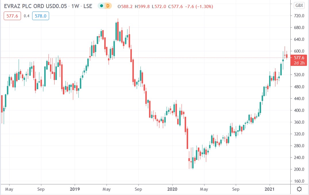 Tradingview chart of Evraz share price 10-03-2021