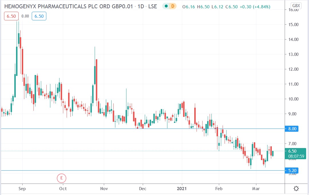 Tradingview chart of Hemogenyx share price 12-03-2021