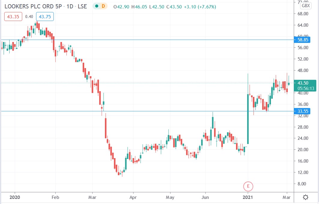 Tradingview chart of Lookers share price 02-03-2021