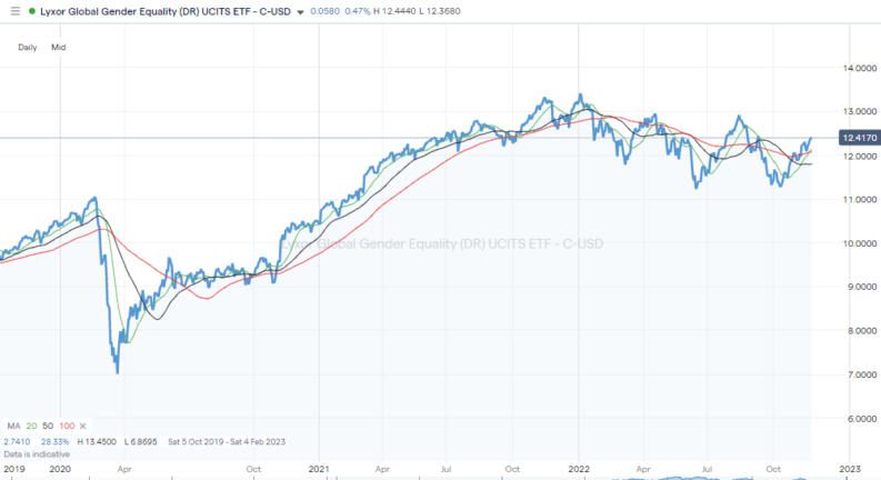 Lyxor Global Gender Equality (DR) UCITS ETF (ELLE) – Daily Price Chart – 2021-2022