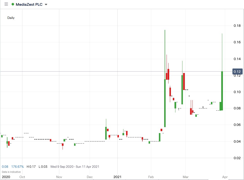 IG chart of Mediazest share price 30-03-2021