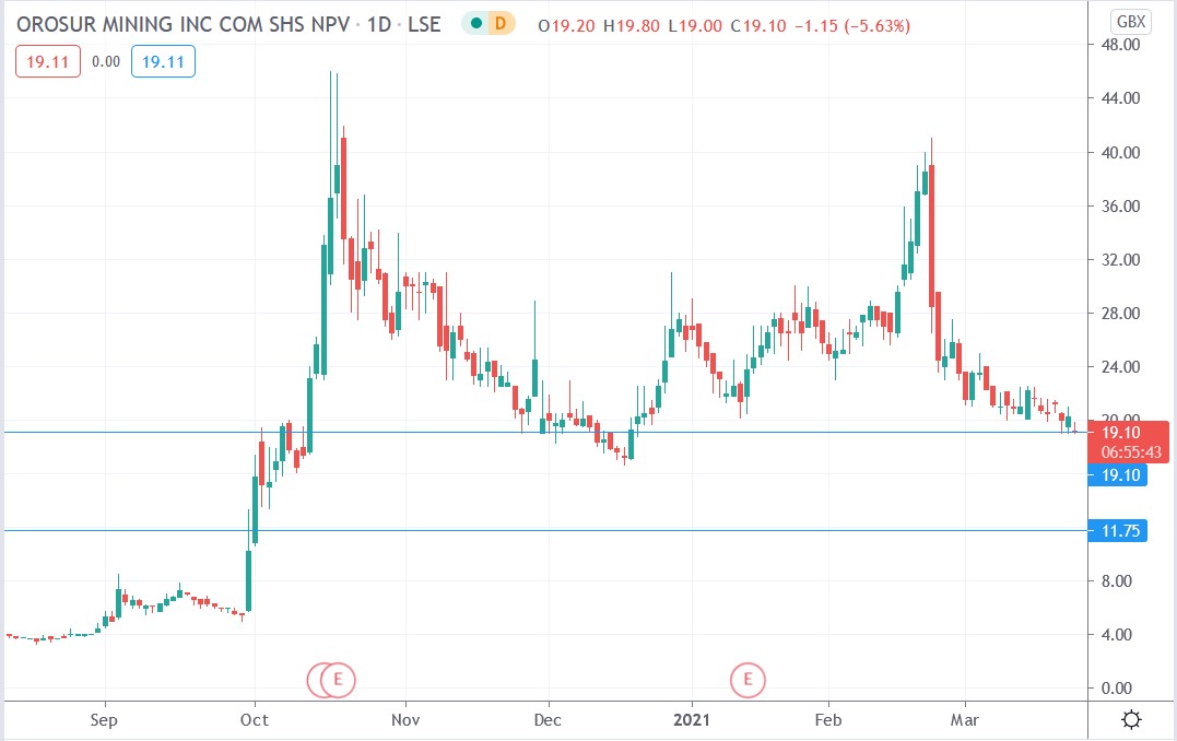 Tradingview chart of Orosur Mining share price 23-03-2021