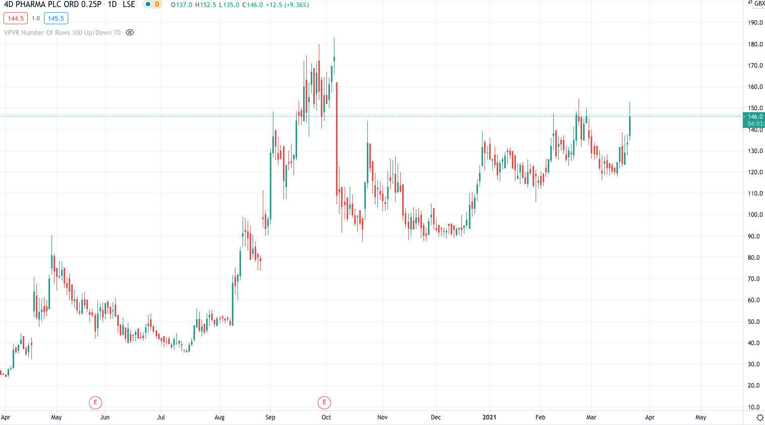 4D Pharma price chart