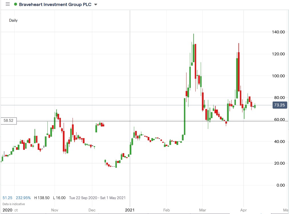 IG chart of Braveheart share price 13-04-2021