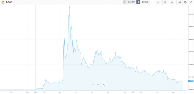 dogecoin price chart 2019 2022