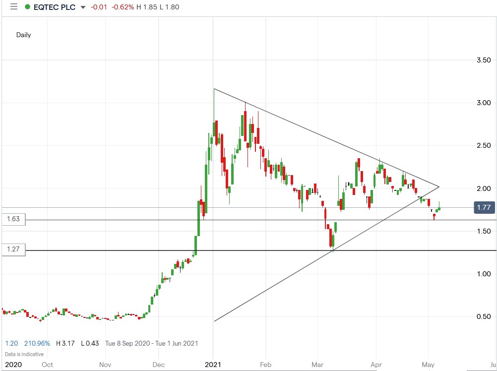 IG chart of Eqtec share price 10-05-2021