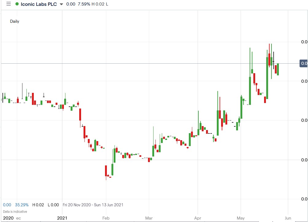 IG chart of Iconic Labs share price 27-05-2021