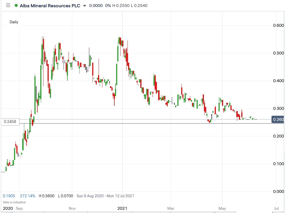 IG chart of Alba Mineral share price 14-06-2021