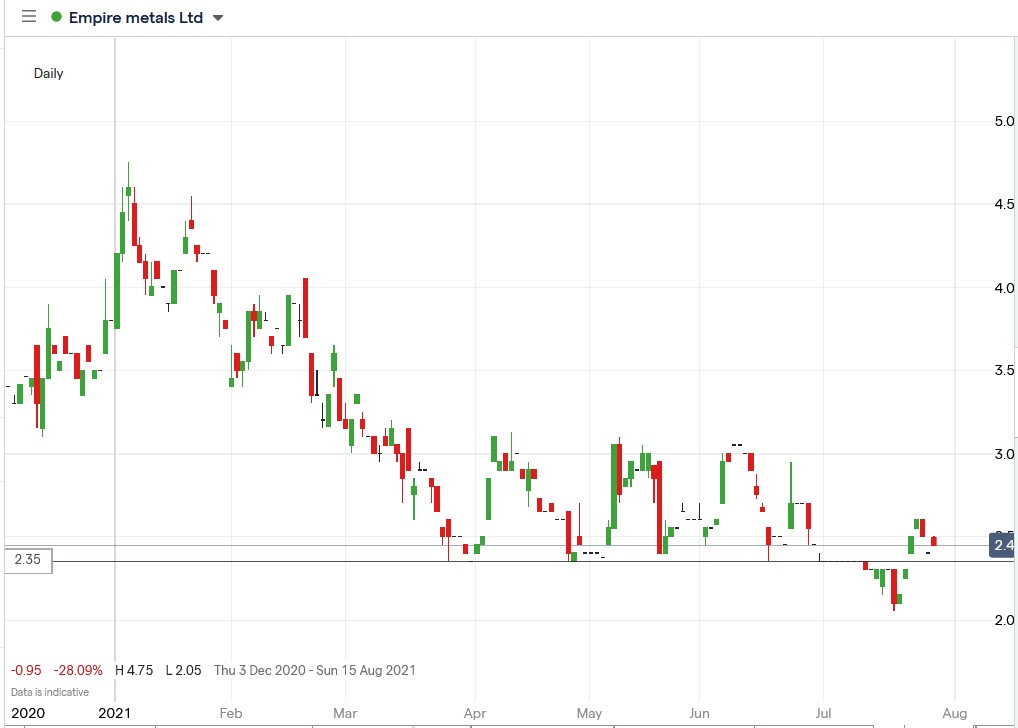 IG chart of Empire Metals share price 28-07-2021