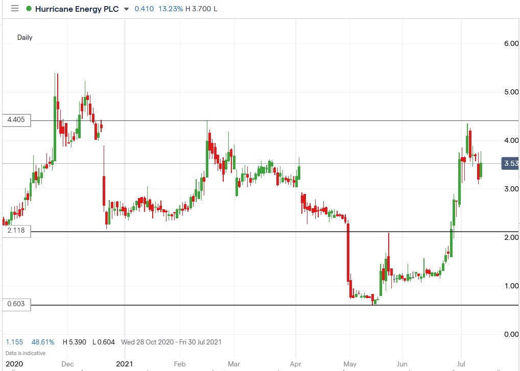 IG chart of Hurricane Energy share price 12-07-2021