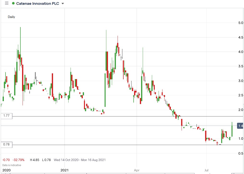 IG chart of Catenae share price 02-08-2021