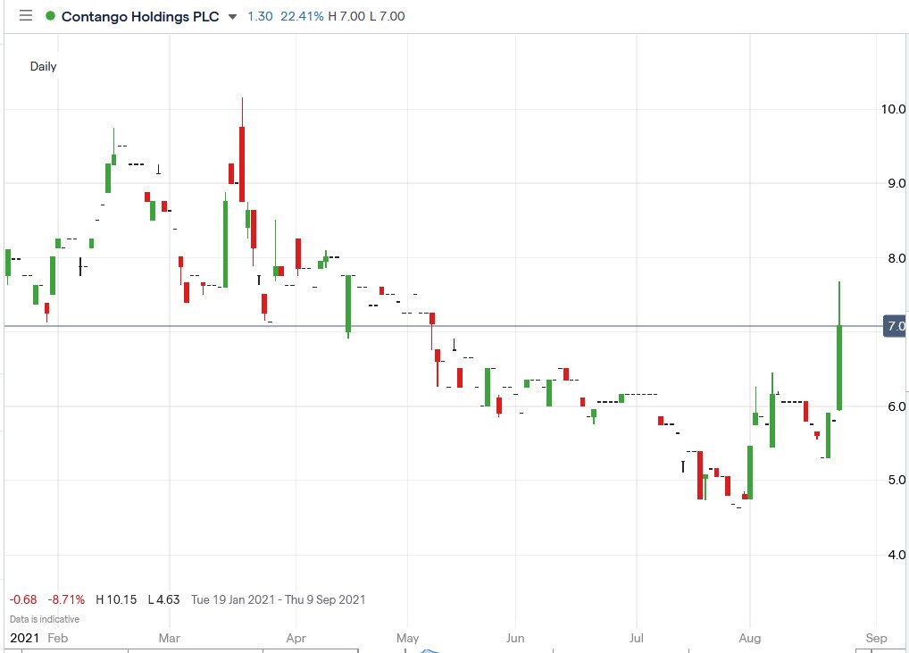 IG chart of Contango share price 25-08-2021