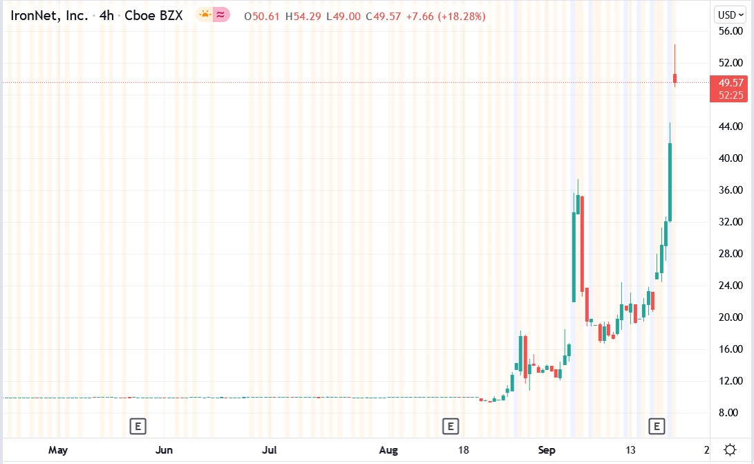 Tradingview chart of IronNet share price 16-09-2021