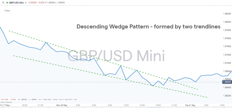 Trendline Strategies GBPUSD with Resistance & Supporting Trendlines &ndash; Descending Wedge Pattern