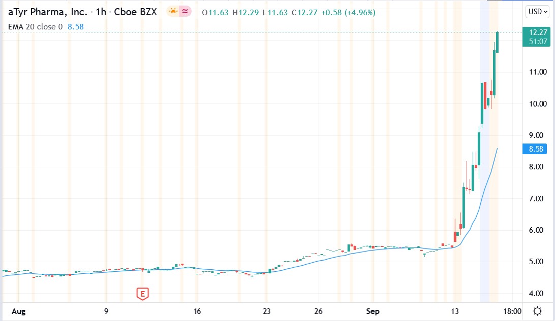 Tradingview chart of aTyr Pharma share price 14-09-2021