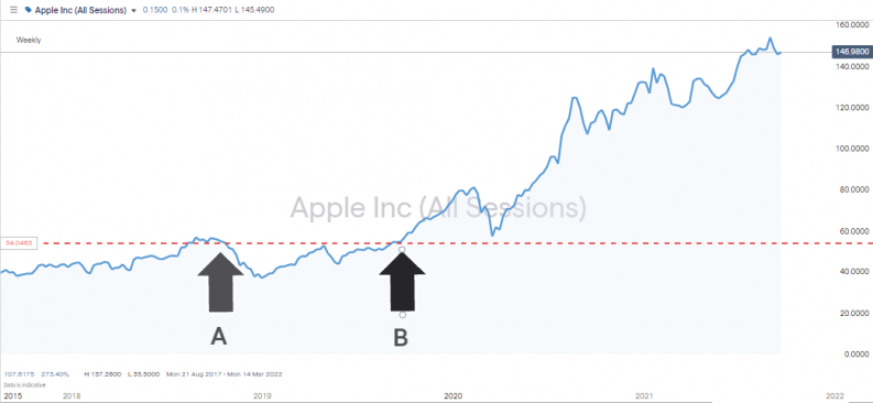 Apple Inc Shares &ndash; Weekly Price Chart &ndash; 52 Week Trading Strategy