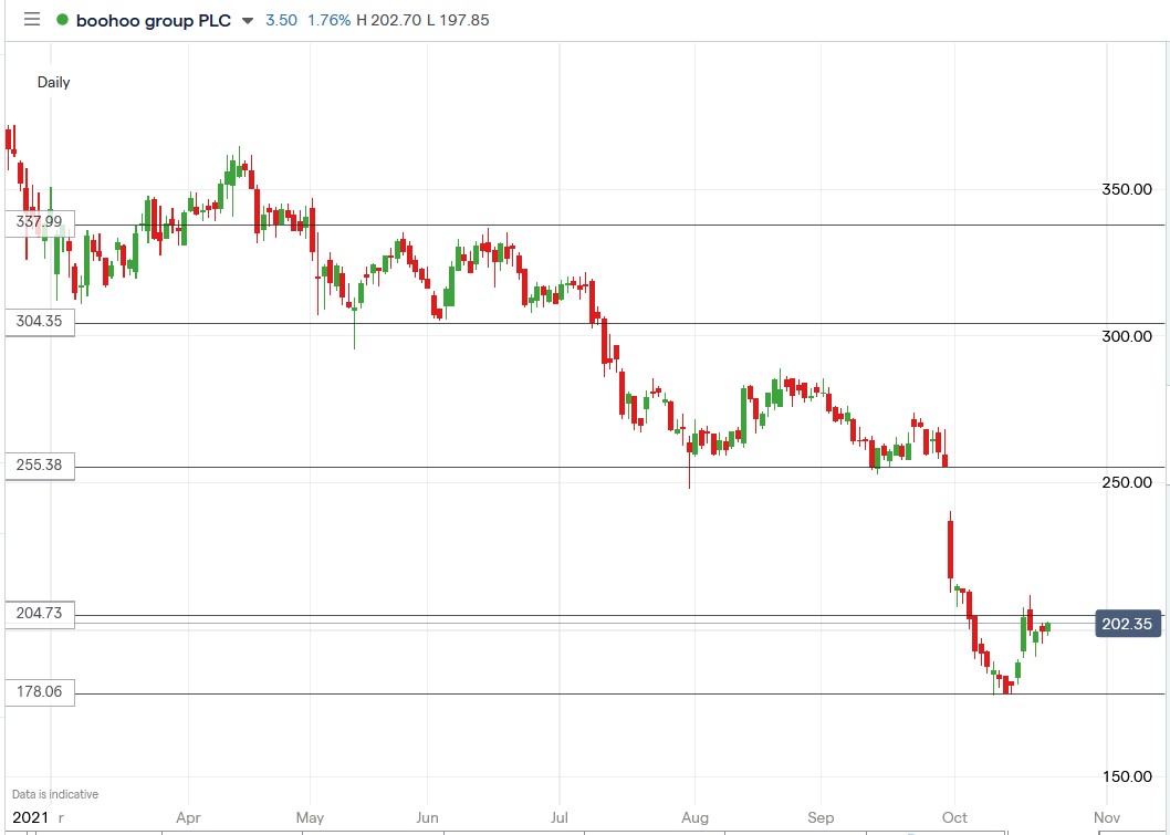 IG chart of Boohoo share price 22-10-2021