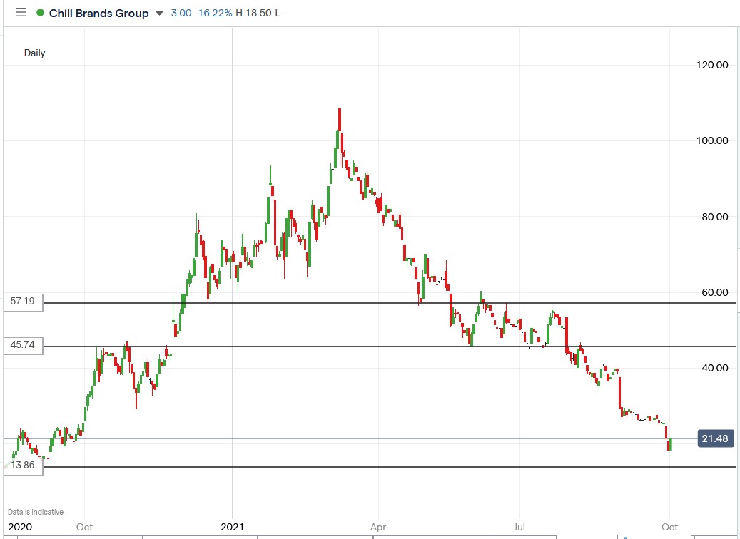 IG chart of Chill Brands share price 01-10-2021