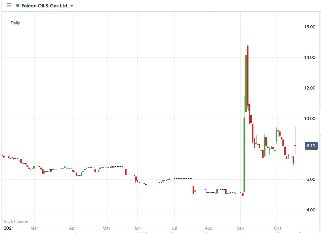 IG chart of Falcon Oil & Gas share price 15-10-2021