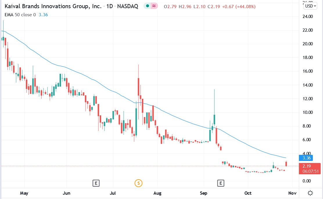 Tradingview chart of Kaival Brands stock price 27-10-2021