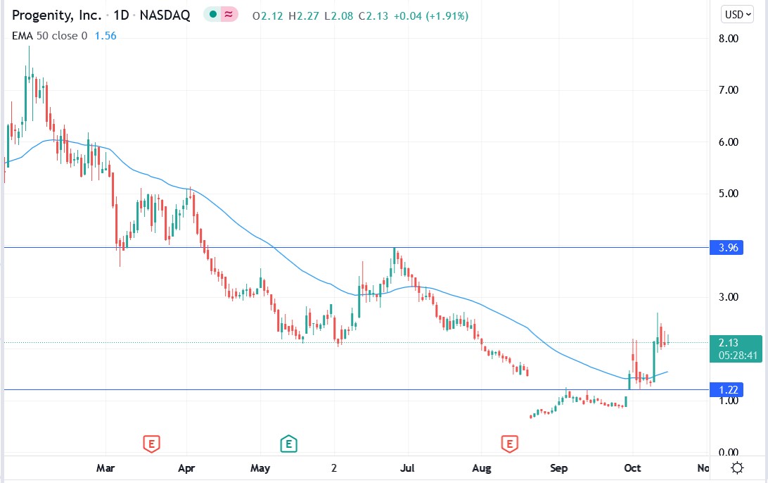 Tradingview chart of PROG stock price 15-10-2021
