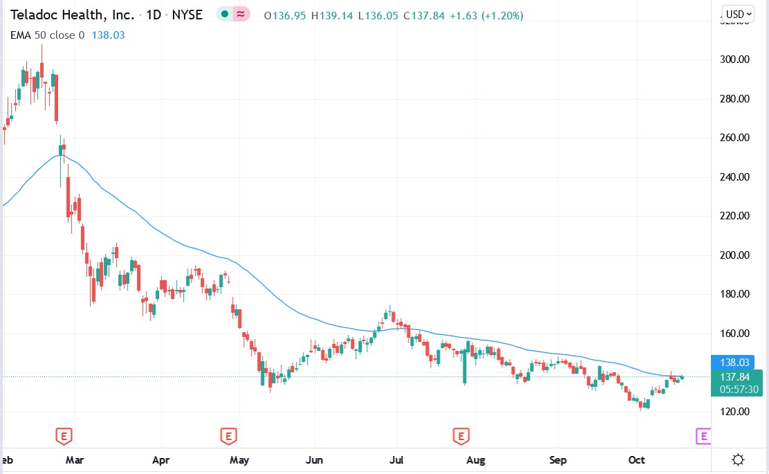 Tradingview chart of Teladoc stock price 19-10-2021