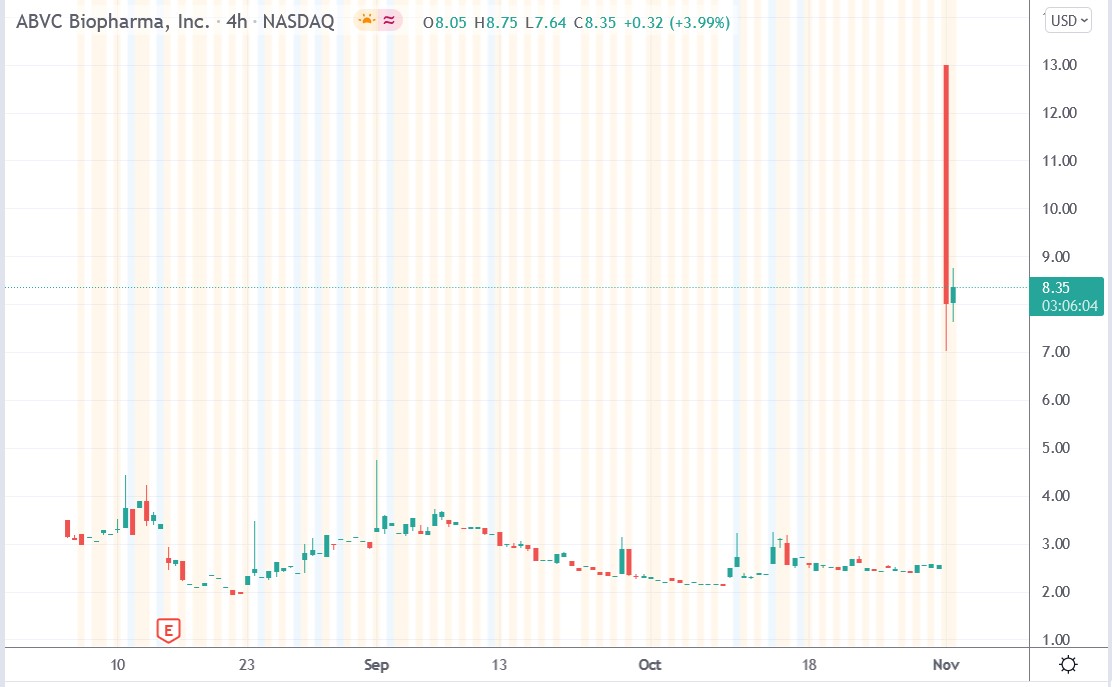 Tradingview chart of ABVC Bio stock price 01-11-2021