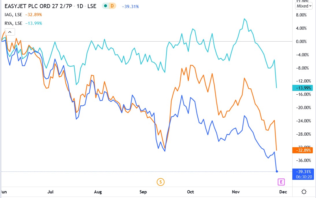 Tradingview chart of Airline Stocks Performance on 26-11-2021