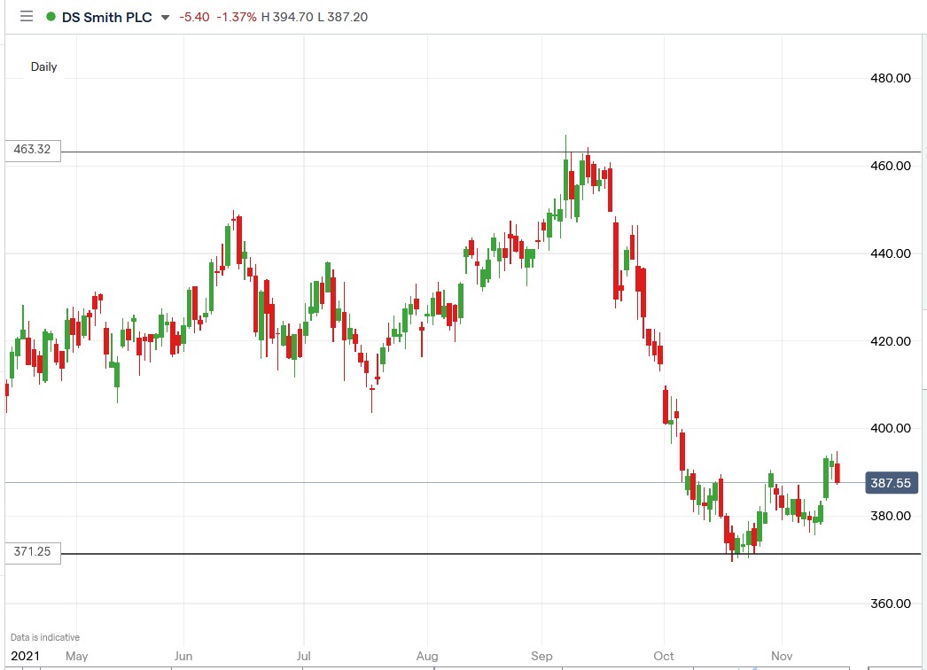 IG chart of DS Smith share price 15-11-2021