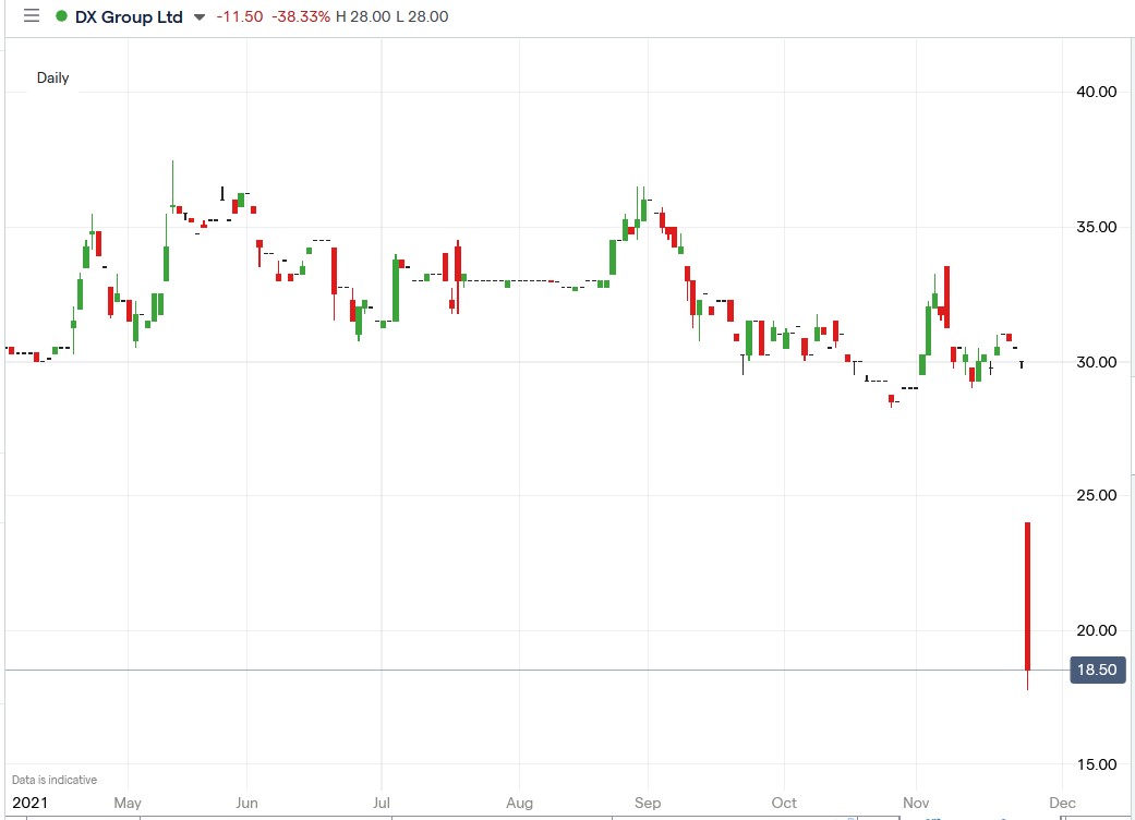 IG chart of DX share price 25-11-2021
